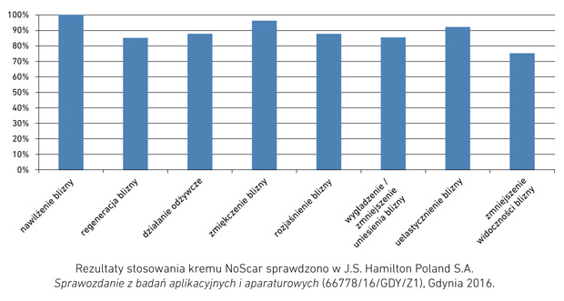 Rezultaty stosowania